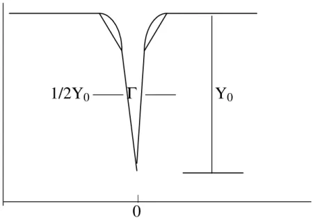 Figura 3  - Representação gráfica da forma da linha de ressonância e  de sua  largura à meia altura de Y 0 