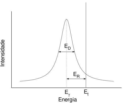 Figura 4 - Representação estatística da lorentziana na presença de recuo nuclear. 