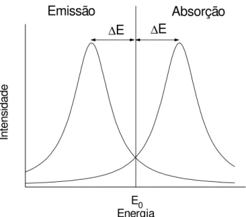 Figura 5 -  Posições e formas das linhas de emissão e absorção de raios  γ   de um 