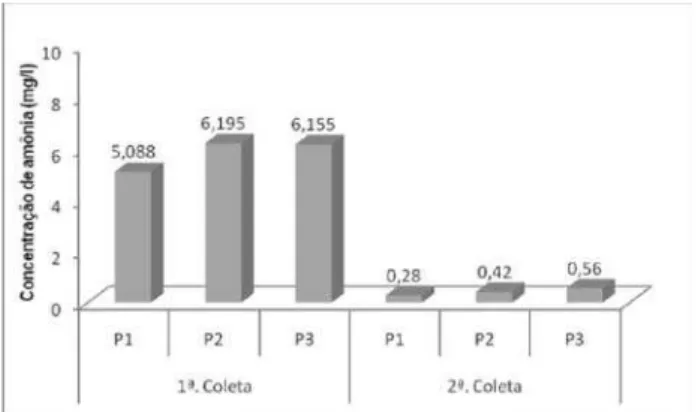 Figura 2 – Valores da concentração de Amônia (mg/L). Figura 3 – Valores da concentração de Nitrito (mg/L).