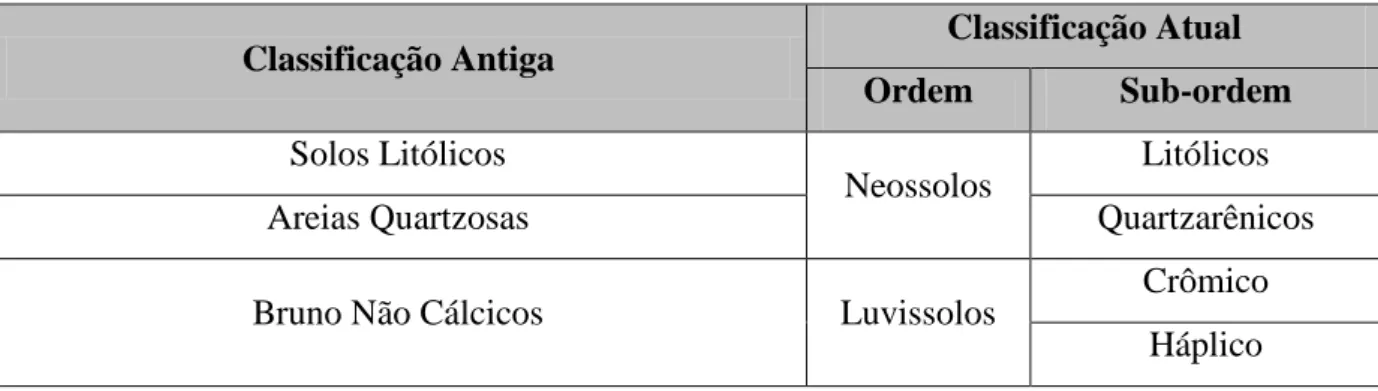 Tabela 02 - Correlação entre a classificação de solos antiga e a atual. 