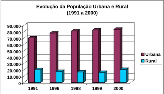 FIGURA 19 - Evolução da população rural e urbana do município do Crato, no período de  1991 a 2000