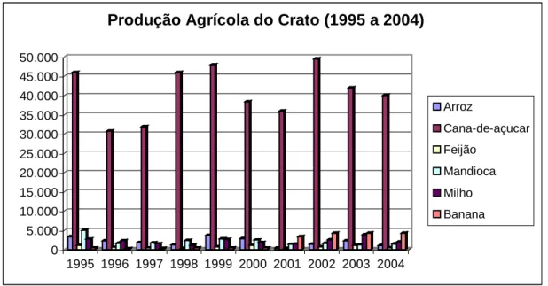 FIGURA 24 - Produção agrícola do município do Crato, no período de 1995 a 2004.  