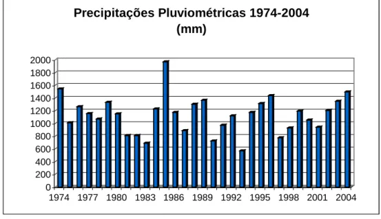 FIGURA 08 - Precipitações pluviométricas totais anuais do município do Crato, no período  de 1974 a 2004