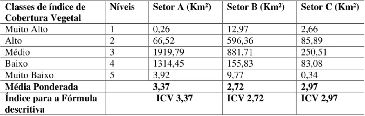 Tabela 06: Índice de Cobertura Vegetal (ICV) dos Setores da BH de São Nicolau em 2010.