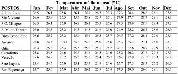 Tabela 09- Temperatura Média Mensal da Série Histórica dos Postos entre 1963 a 1990.