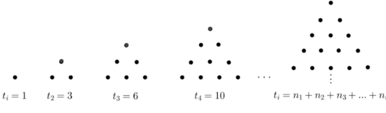 Figura 2.2.1: Sequência dos números triangulares