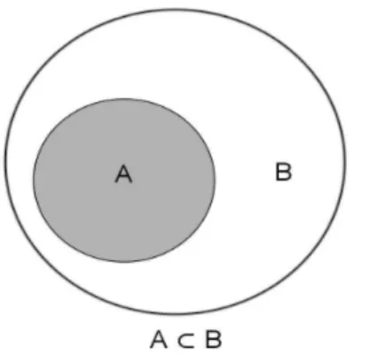 Figura 3.1.1: Representação utilizando diagrama de Venn da relação de inclusão A ⊂ B