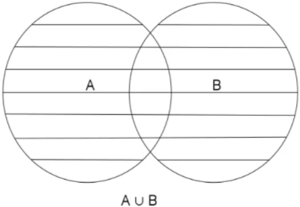 Figura 3.1.2: Diagrama da reunião dos conjuntos A e B