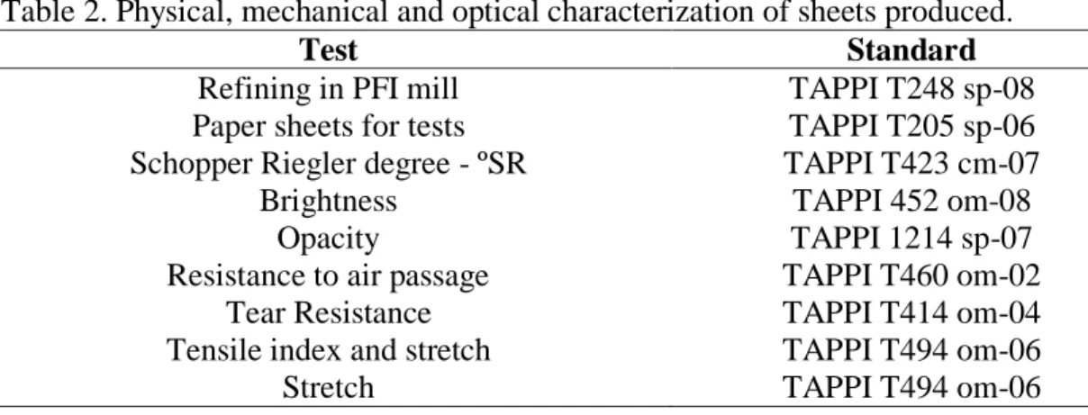 Table 2. Physical, mechanical and optical characterization of sheets produced. 