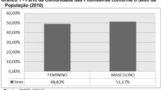 Gráfico 1 - Perfil da Comunidade das Pitombeiras conforme o Sexo da    População (2010)