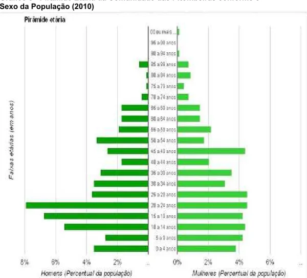 Gráfico 3 - Pirâmide Etária da Comunidade das Pitombeiras conforme o Sexo da População (2010)