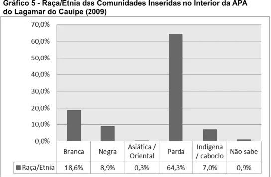 Gráfico 5 - Raça/Etnia das Comunidades Inseridas no Interior da APA do Lagamar do Cauípe (2009)