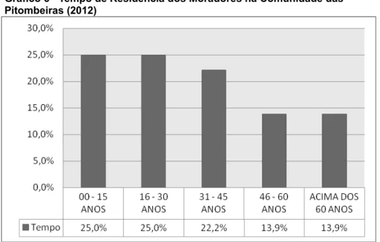 Gráfico 6 - Tempo de Residência dos Moradores na Comunidade das Pitombeiras (2012)