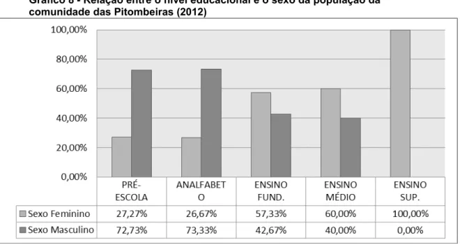 Gráfico 8 - Relação entre o nível educacional e o sexo da população da  comunidade das Pitombeiras (2012)