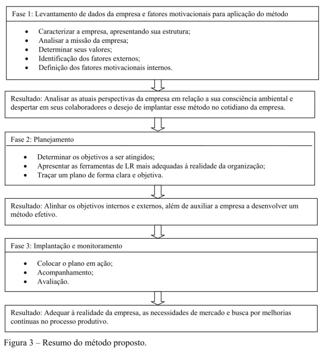 Figura 3 – Resumo do método proposto. 