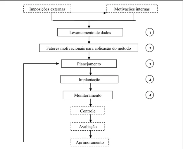 Figura 4 - Fluxograma da aplicação do método em seqüência. 