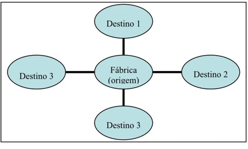 Figura 7 – Estrutura logística divergente 