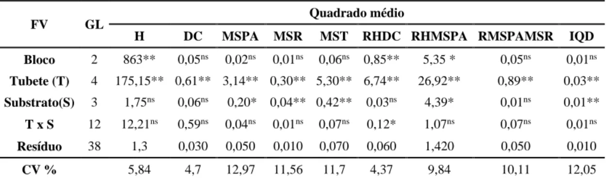 Tabela  1  – Resumo da análise de variância das características morfológicas e suas  relações  para  mudas  de  cássia-rosa,  aos  90  dias  após  a  semeadura,  em  resposta  à  capacidade dos tubetes e substratos