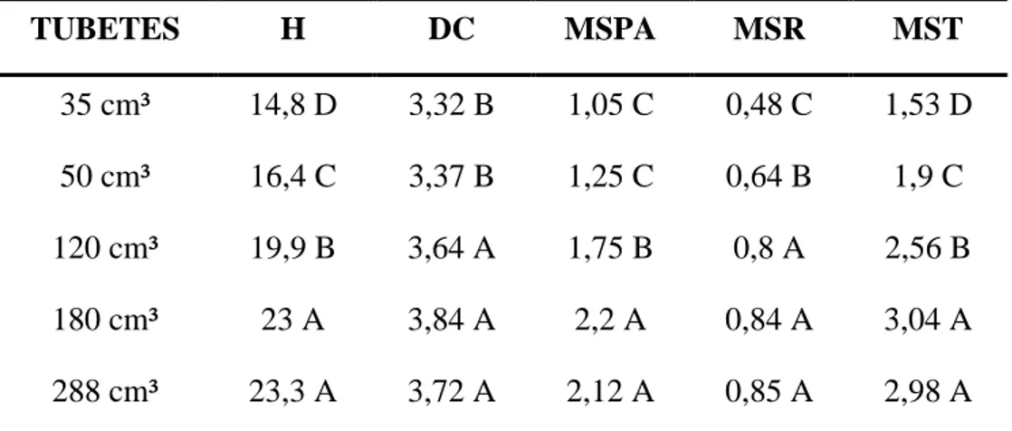 Tabela 2: Valores de altura (H), diâmetro do coleto (DC), massa de matéria seca da  parte aérea (MSPA), massa de matéria seca de raiz (MSR) e  massa de matéria seca  total (MST), para mudas de cássia-rosa cultivadas em diferentes tubetes aos 90 dias  após 