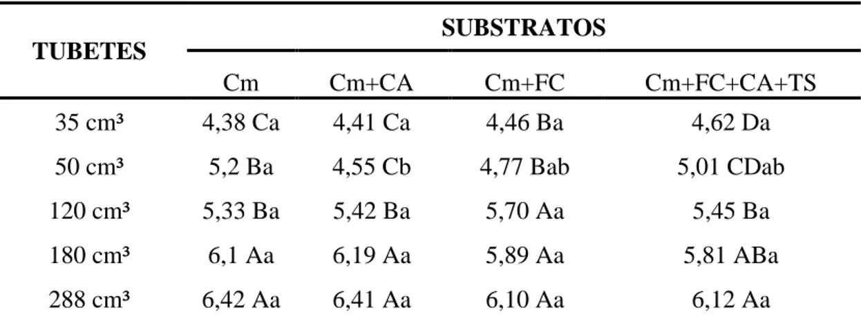 Tabela  4  -  Valores  da  relação  altura/diâmetro  do  coleto  (RHDC),  para  mudas  de  cássia-rosa cultivadas em diferentes tipos de substratos aos 90 dias após a semeadura