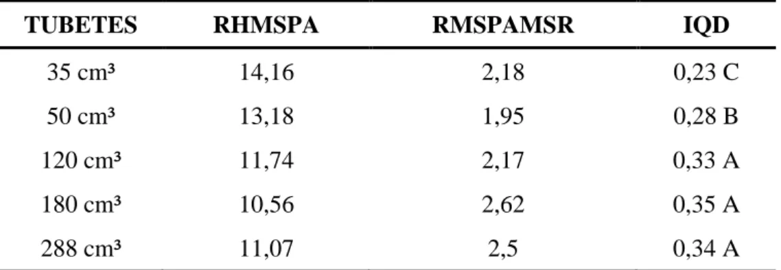 Tabela 5: Valores da relação altura/massa de matéria seca de parte aérea (RHMSPA),  relação  massa  de  matéria  seca  de  parte  aérea/massa  de  matéria  seca  de  raiz  (RMSPAMSR)  e  índice  de  qualidade  de Dickson (IQD),  para mudas  de cássia-rosa 