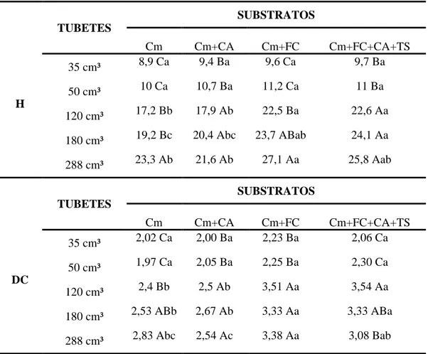 Tabela 2 - Valores de altura (H), diâmetro do coleto (DC), massa de matéria seca da  parte aérea (MSPA), massa de matéria seca de raiz (MRS) e massa de matéria seca  total (MST), para mudas de canafístula cultivadas em diferentes tubetes e substratos  aos 
