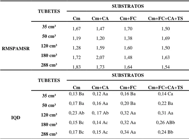 Tabela 3 - Valores da relação massa de matéria seca da parte aérea/massa de matéria  seca  de  raiz  (RMSPAMSR)  e  índice  de  qualidade  Dickson  (IQD),  para  mudas  de  canafístula  cultivadas  em  diferentes  tubetes  e  substratos  aos  120  dias  ap