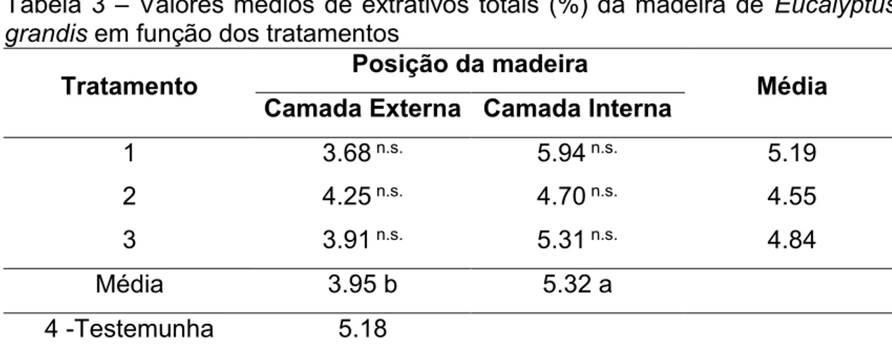 Tabela  3  – Valores médios de extrativos totais (%) da madeira de Eucalyptus  grandis em função dos tratamentos 