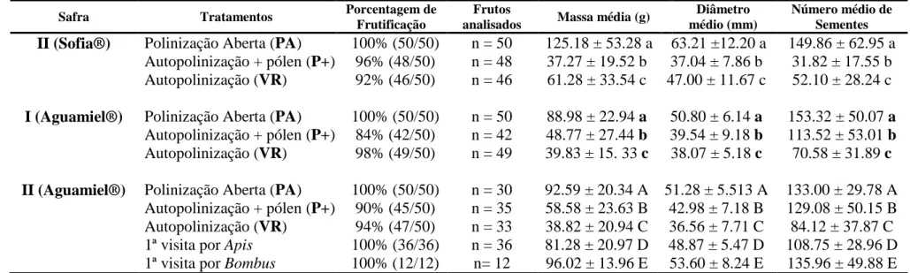 Tabela  2:  Parâmetros  de  avaliação  da  qualidade  dos  frutos  do  tomateiro  formados  a  partir  dos  diferentes  tratamentos  de  polinização  realizados  em  cultivos  de  tomate  Tipo  Italiano,  dos  cultivares  Sophia®  e  Aguamiel®  nos  anos  