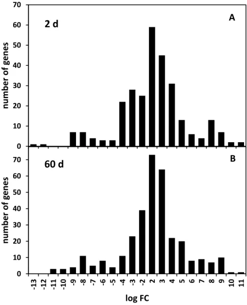 Figure 2. Distribution in the magnitude of gene expression alterations for differentially  expressed unigenes from sugarbeet roots 2 and 60 d after jasmonic acid (JA) treatment