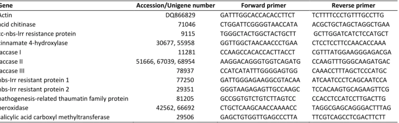 Table 2. Occurrence of differentially expressed unigenes in sugarbeet roots 2 and 60 d after jasmonic acid 