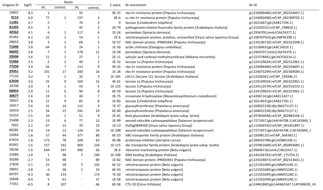 Table 5. Unigenes that were differentially expressed in sugarbeet roots 2 d after jasmonic acid (JA) treatment that have a putative role in plant defense
