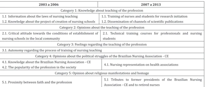 Figure 1 -  Systematization of the textual content of the minutes of the Brazilian Nursing Association - Ceará  Section 