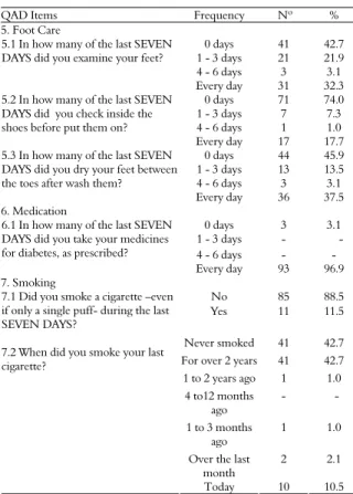 Table 3. Distribution of the SDSCA dimensions Foot care,  Medication and Smoking according to the frequency reported by  the patients with DM- 2