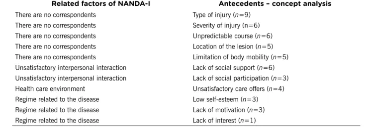 Table 1. Related factors and antecedent found in the analysis of the studies