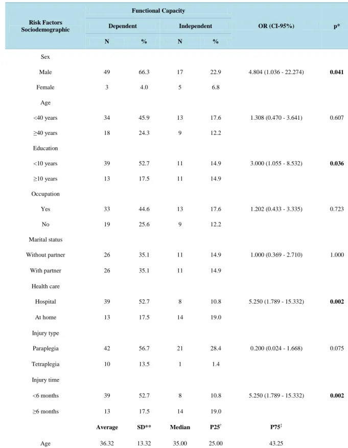 Table 1. Evaluation of odds ratio for occurrence of functional dependency in adults with spinal cord injury, according to risk  factors sociodemographic (Fortaleza, CE, Brazil, 2014 (n = 74))