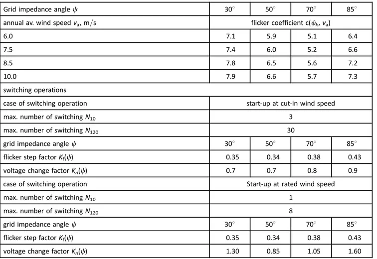 Table 4 Flicker