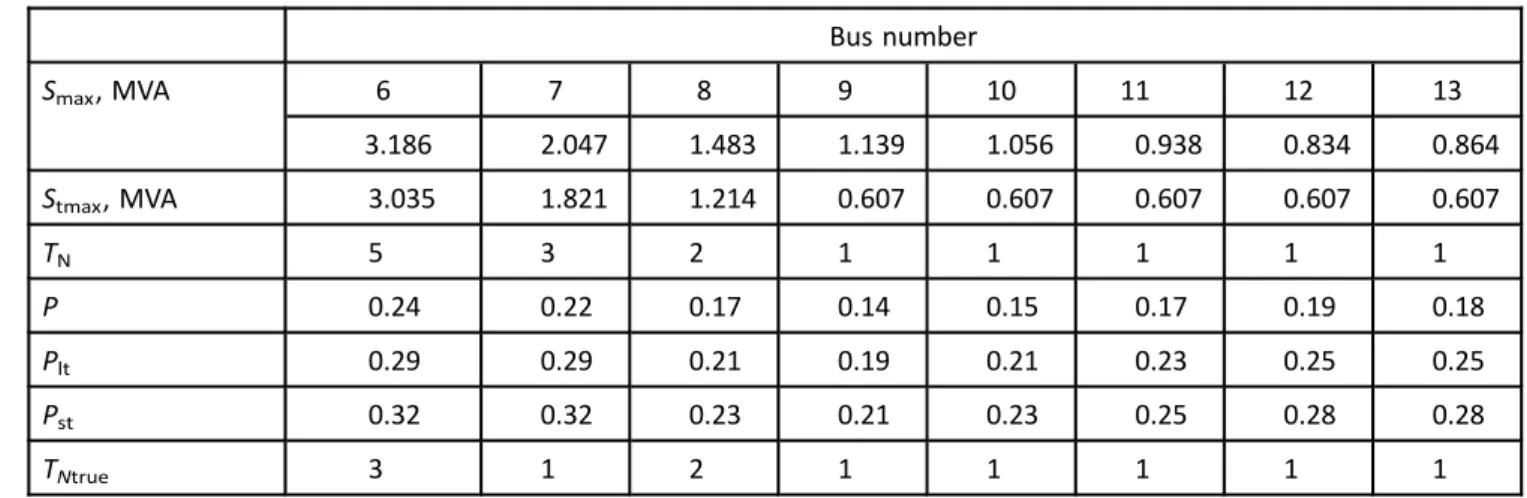 Table 5 Short-circuit powers, true maximum apparent powers, turbines number and flicker in buses 6 until 13 Bus number S max , MVA 6 7 8 9 10 11 12 13 3.186 2.047 1.483 1.139 1.056 0.938 0.834 0.864 S tmax , MVA 3.035 1.821 1.214 0.607 0.607 0.607 0.607 0.