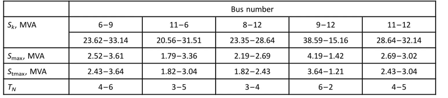 Table 7 Apparent powers and turbines number – two simultaneous wind farms Bus number S k , MVA 6 – 9 11 – 6 8 – 12 9 – 12 11 – 12 23.62 – 33.14 20.56 – 31.51 23.35 – 28.64 38.59 – 15.16 28.64 – 32.14 S max , MVA 2.52 – 3.61 1.79 – 3.36 2.19 – 2.69 4.19 – 1