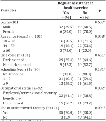 Table 3  - Association between sociodemographic and  clinical variables with regular follow-up in health  ser-vices Variables  Regular assistance in health service Yes p n (%) No n (%) Sex (n=101) 0.607 1 Male 32 (39.5) 49 (60.5) Female 6 (30.0) 14 (70.0)