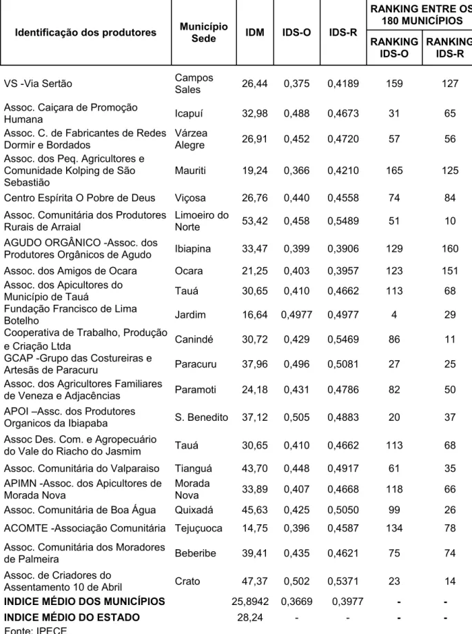 Tabela 5 - Índices de Desenvolvimento dos Municípios Inseridos na Pesquisa/ Ranking entre os 180  municípios do Estado.