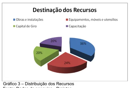 Gráfico 3 – Distribuição dos Recursos Fonte: Dados da pesquisa - Projetos.