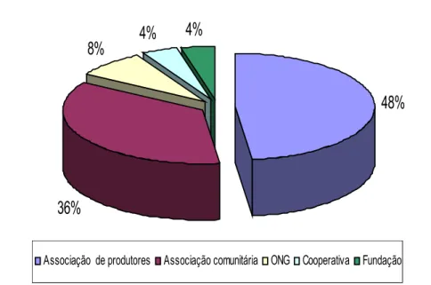 Tabela 9 - Distribuição de Associados e Beneficiários por Arranjo.
