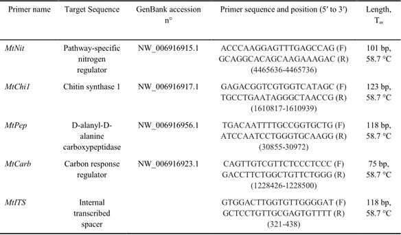 Table 1. Quantitative real-time polymerase chain reaction primers designed for the present study