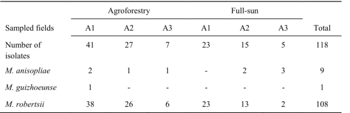 Table 1. Metarhizium isolates recovered from agroforestry and full-sun coffee based systems