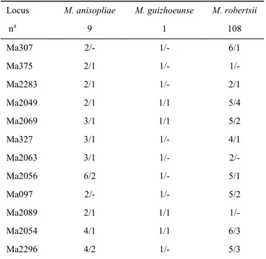 Table 2. Number of alleles and private alleles in each microsatellite locus in M. anisopliae,  M