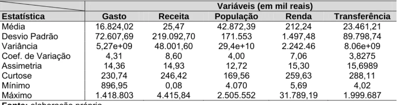 Tabela 01 – Estatísticas Descritivas do comportamento fiscal dos municípios cearenses entre 1999 e  2009