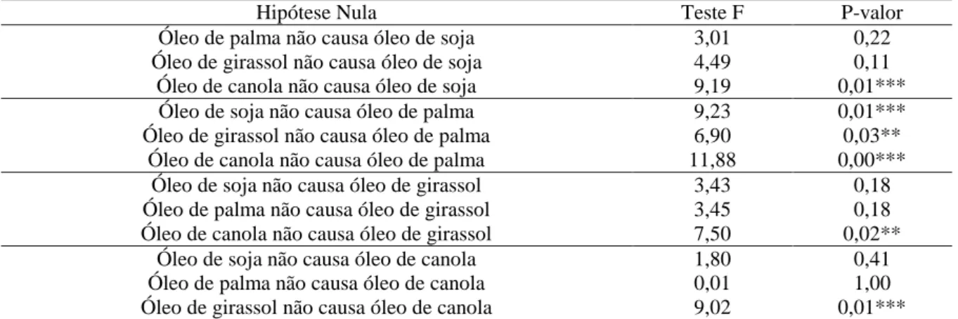 Tabela 3 - Teste VEC Granger Causality/Block Exogeneity Wald Tests 