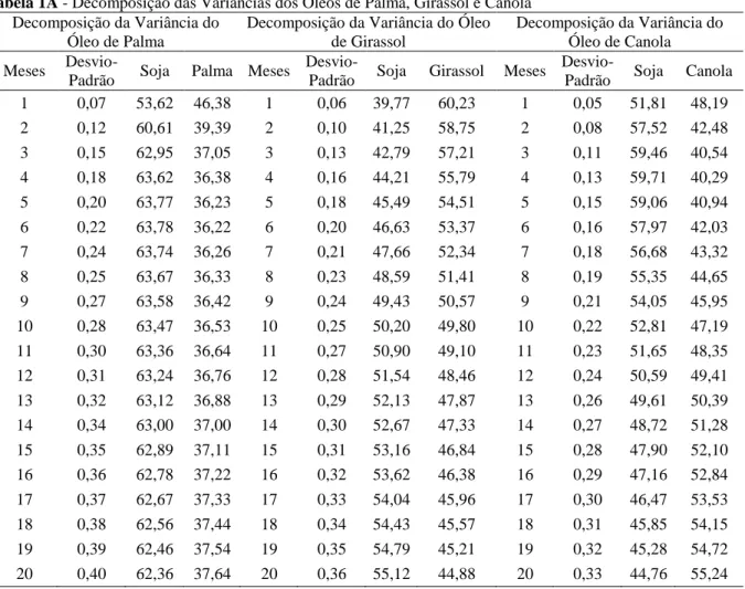 Tabela 1A - Decomposição das Variâncias dos Óleos de Palma, Girassol e Canola  Decomposição da Variância do 
